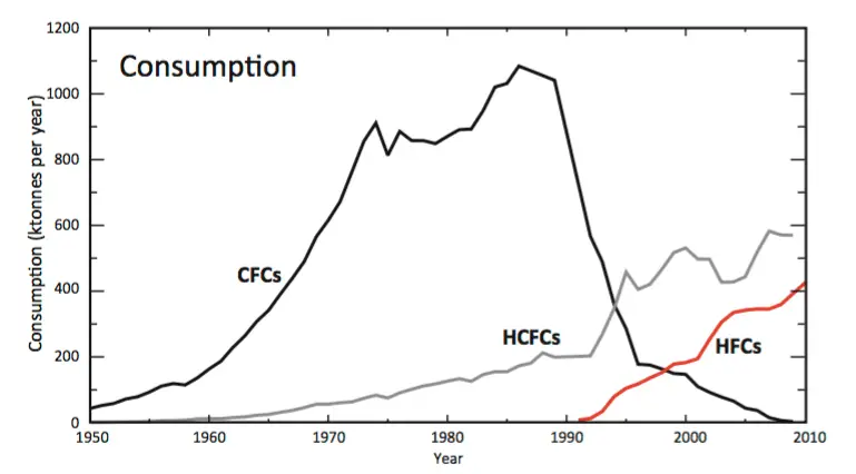 cfcs hcfcs hfcs graph trend