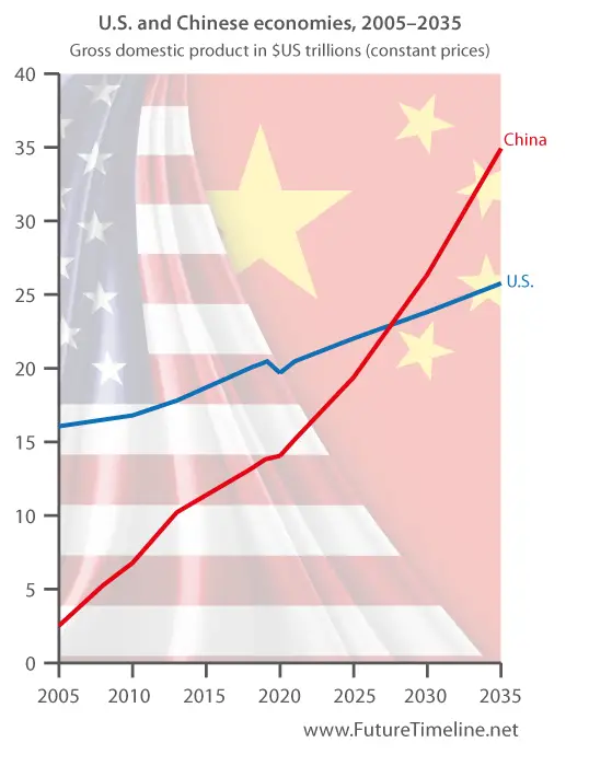 china future economic prediction