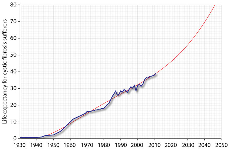 cystic fibrosis future
