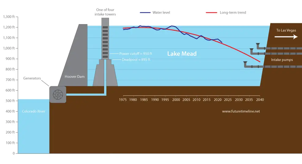 lake mead future prediction water level 2030 2033 2040 2050