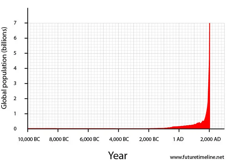 when will global population reach 7 billion seven 2011 timeline graph chart diagram trend