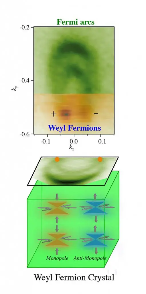 weyl fermion massless particle 2015 science