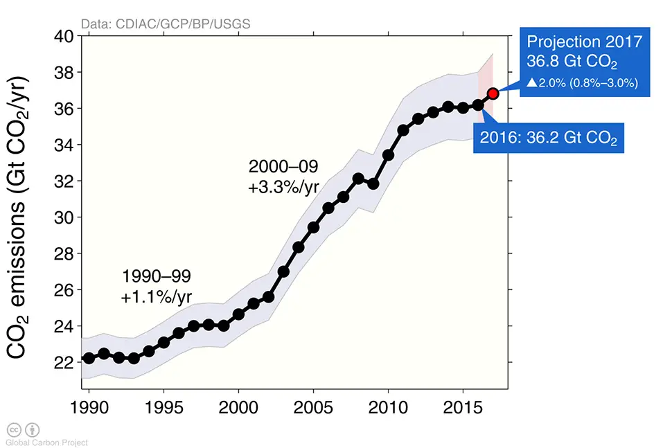 carbon emissions future timeline
