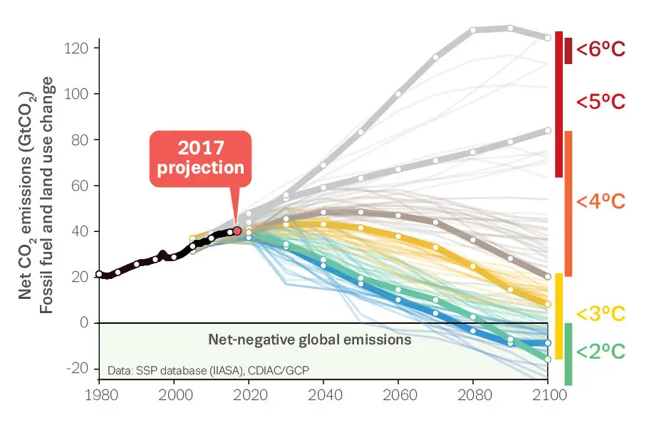 carbon emissions future timeline