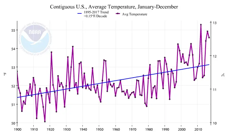 us average temperature trend trends 1900 2017 future timeline