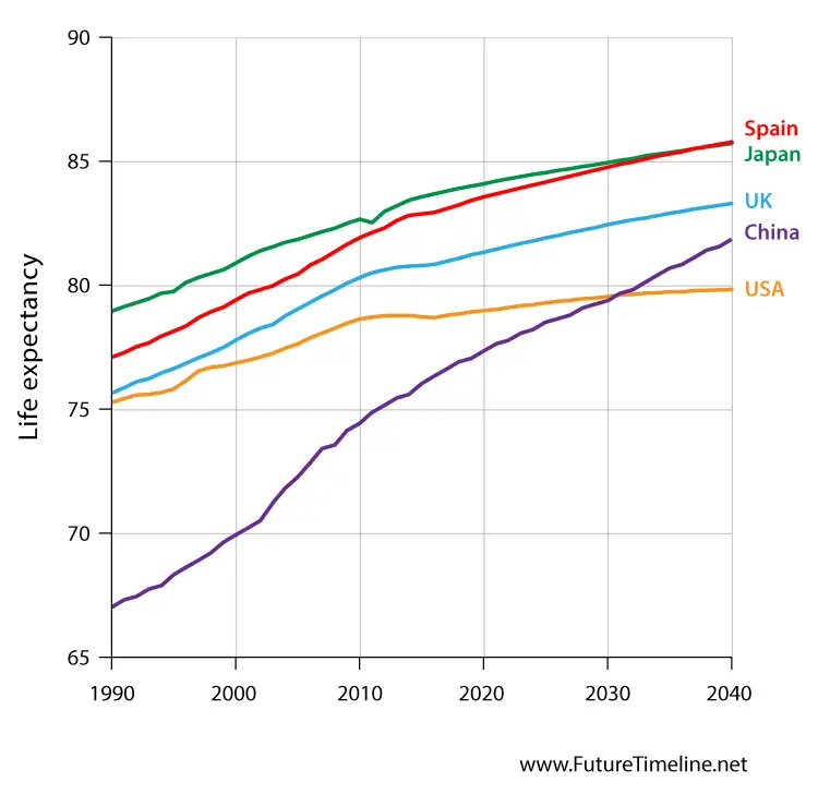 life expectancy trends 2040 future timeline