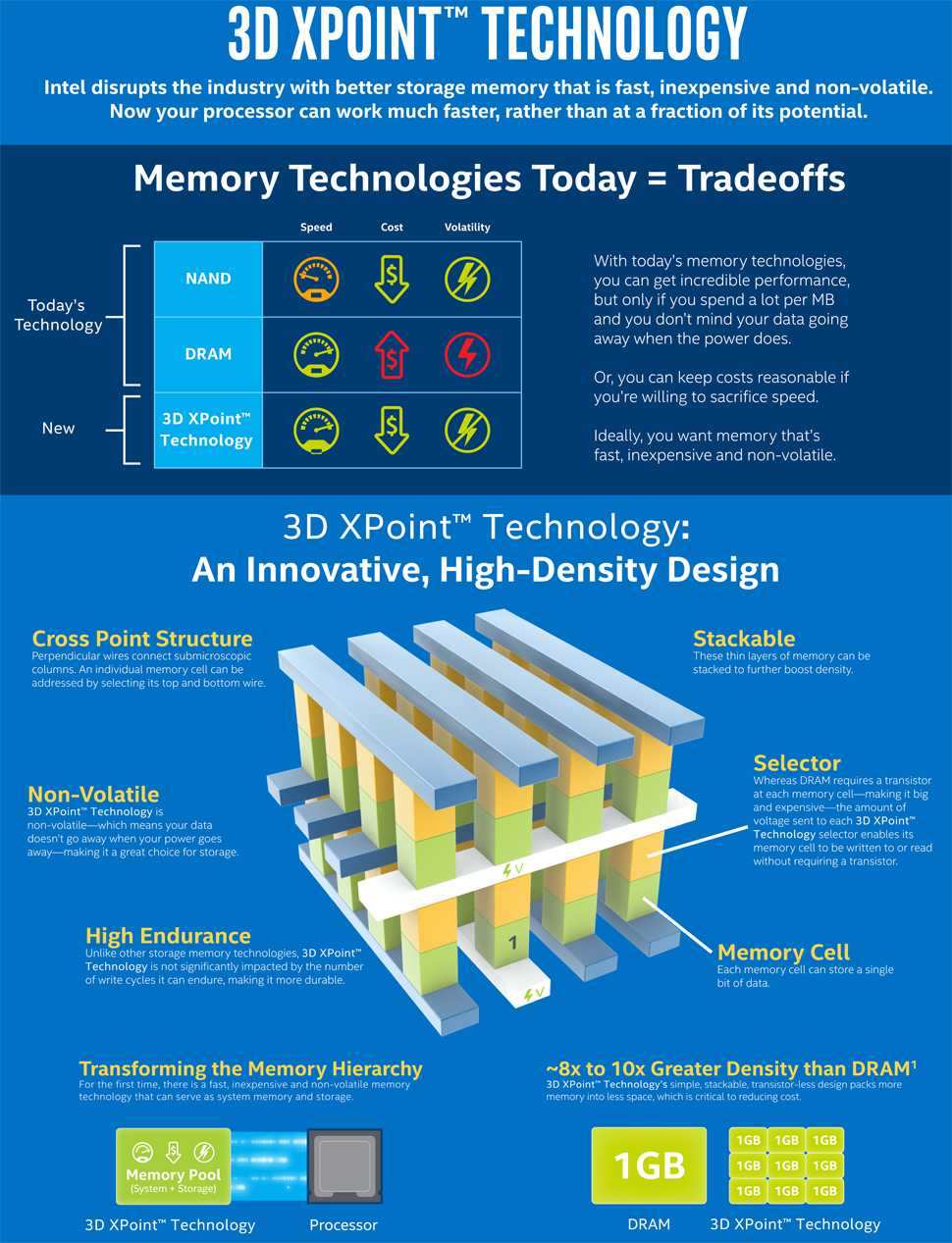3dxpoint memory technology 2015 future timeline