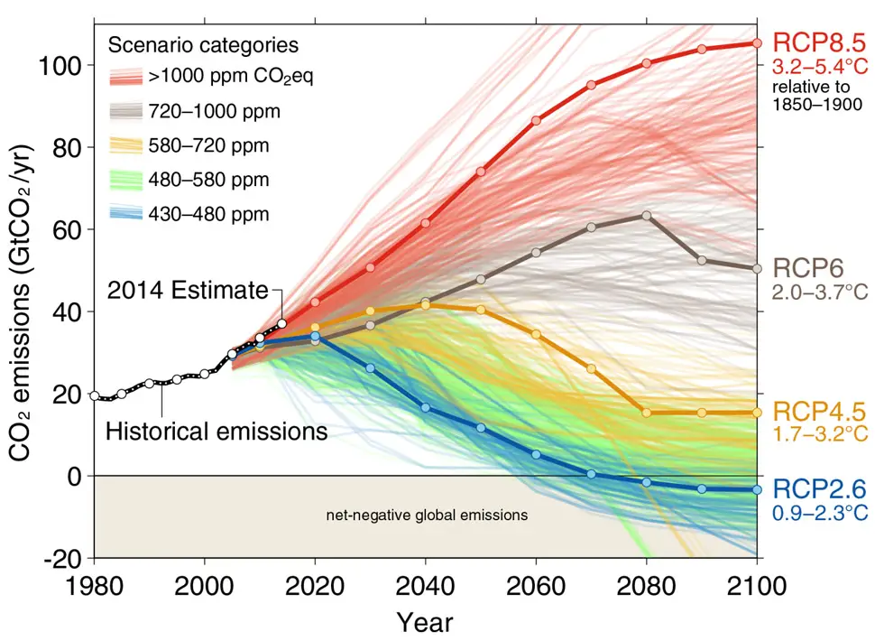 global carbon emissions future trends 2020 2050 2100 timeline