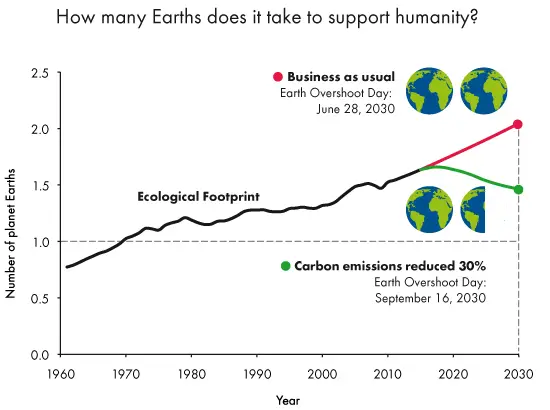 earth overshoot future timeline 2030 2050