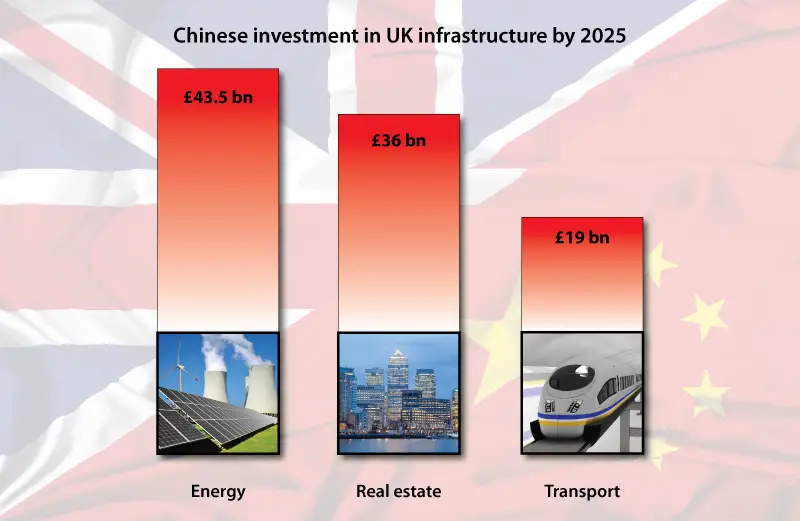 china future investment into UK infrastructure 2025