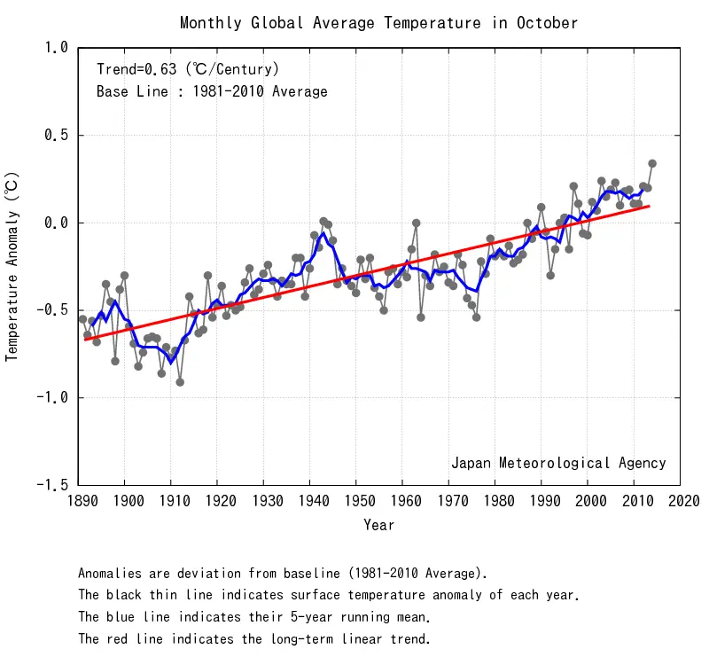 hottest october on record Japan Meteorological Agency JMA October 2014 temperature trend graph