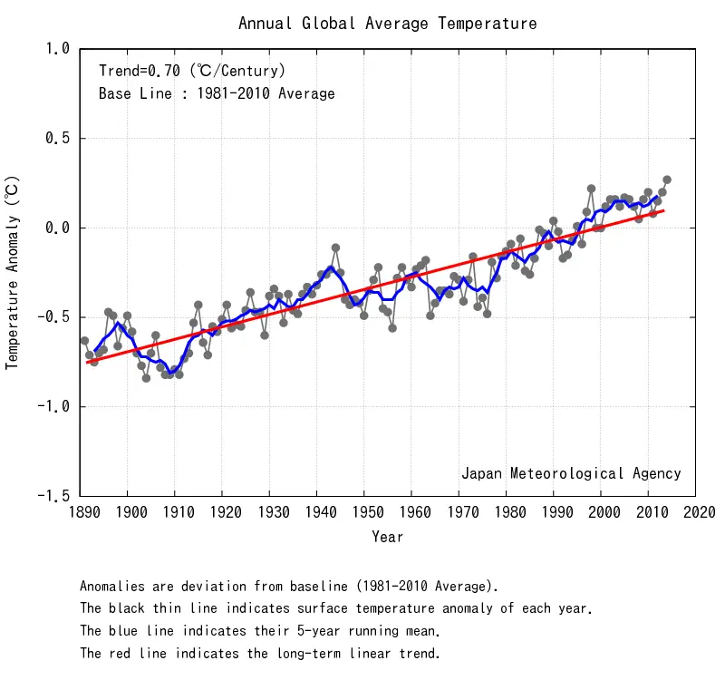 global warming 2014 hottest year on record jma
