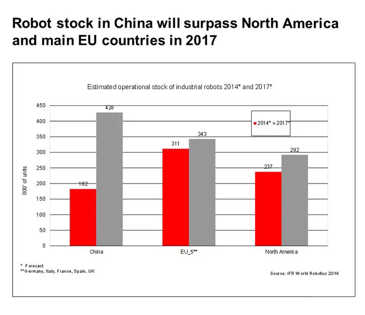 china robots operational stock numbers 2014 2017 graph