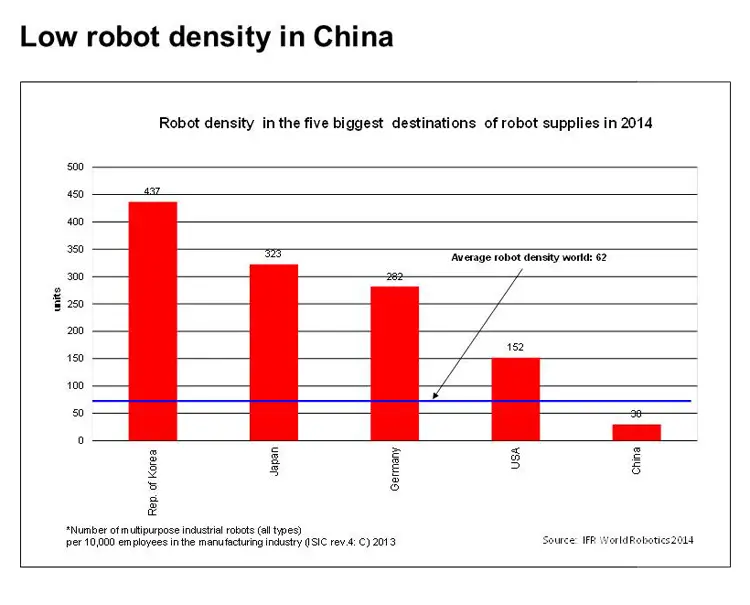 robot density china compared to other countries 2014 stats graph
