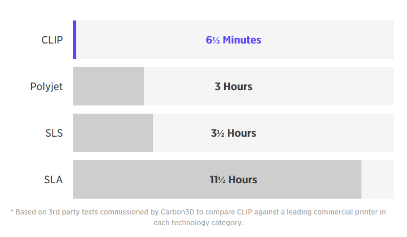 3d printing speed times