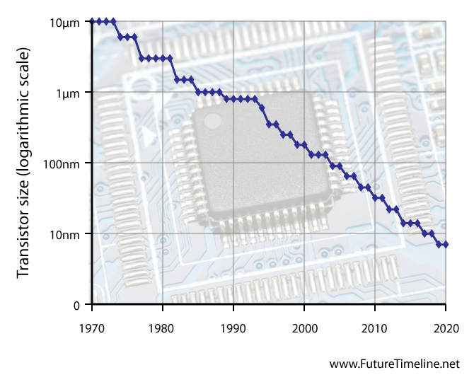 carbon nanotubes future technology