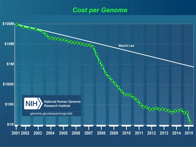 genome sequencing costs graph