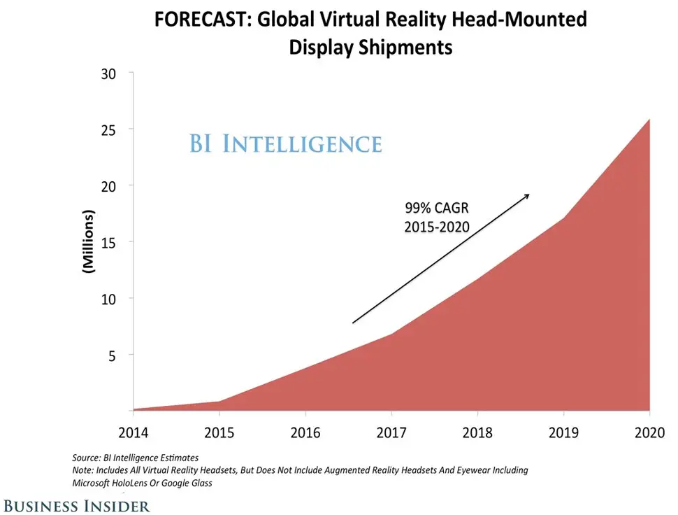 virtual reality future timeline 2015 2020