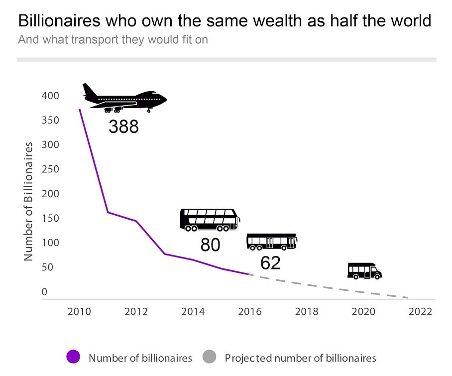 62 people own same as half the world