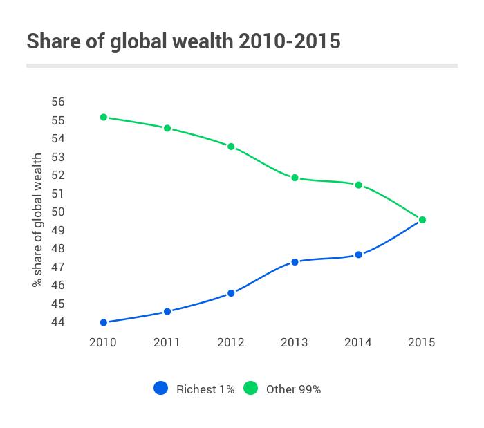 62 people own same as half the world