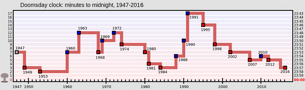 doomsday clock three minutes to midnight