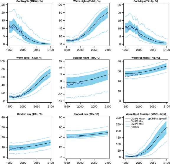 graphs rcp8.5