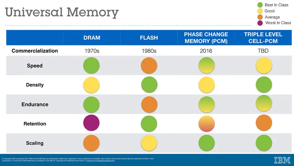 ibm memory storage breakthrough 2016