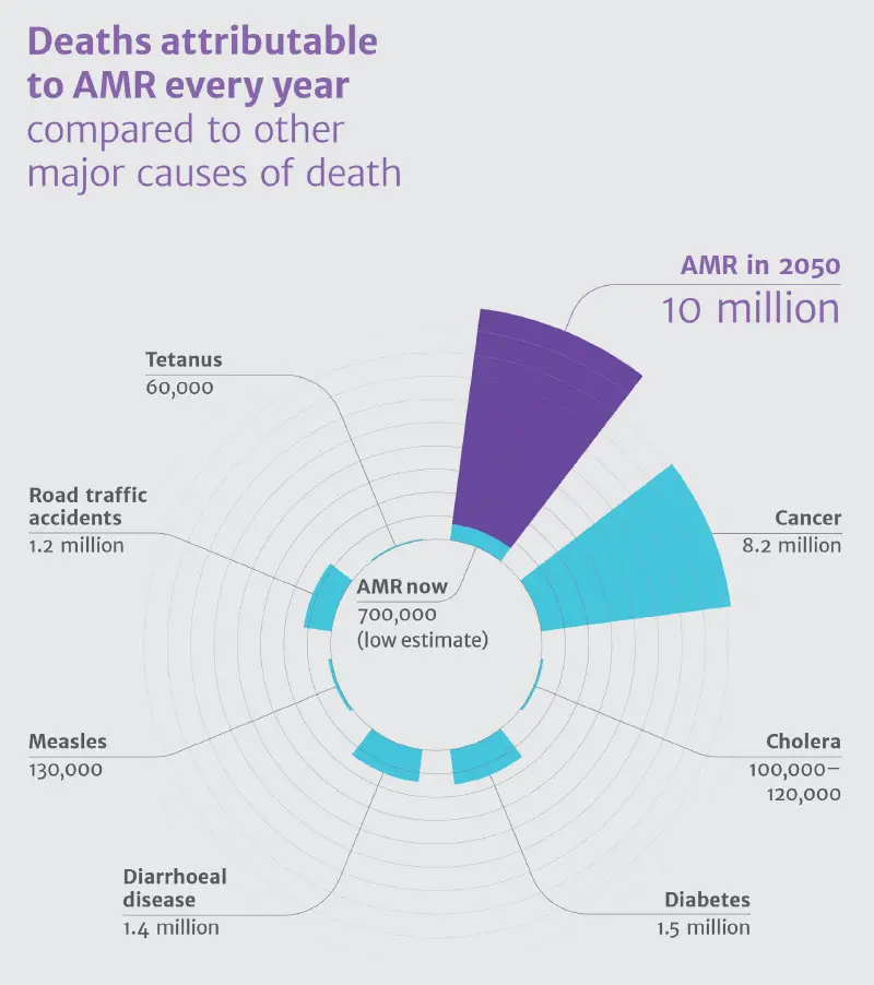 antibiotic resistance 2050 future