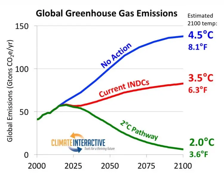 global warming timeline future 2050 2100