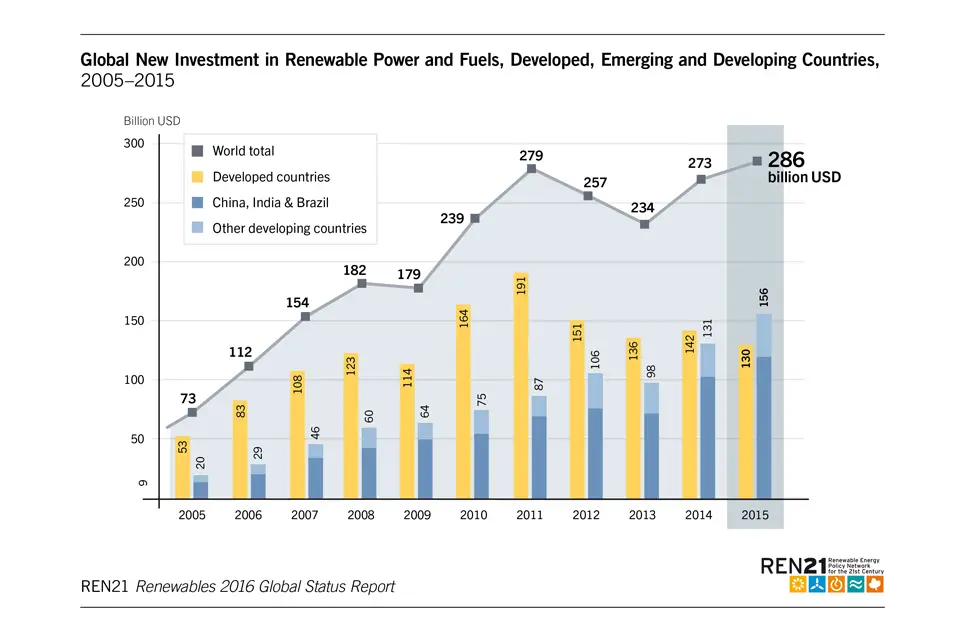 renewable energy growth rate 2015 2016