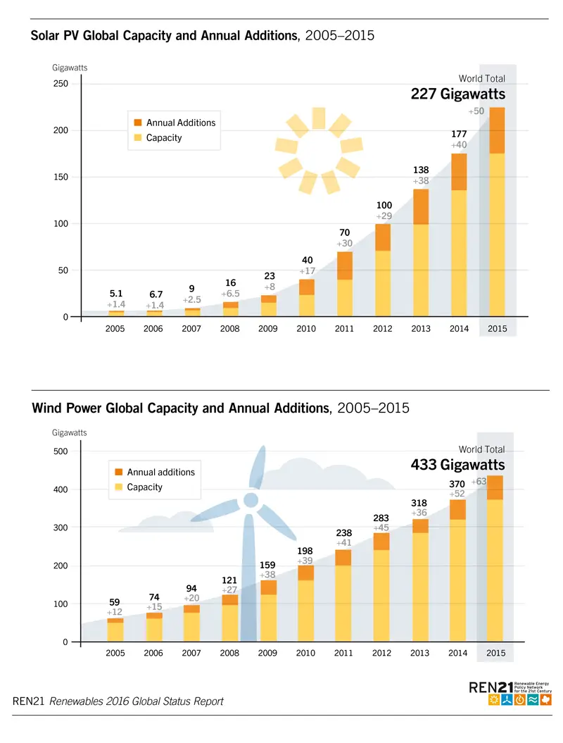 solar and wind trends