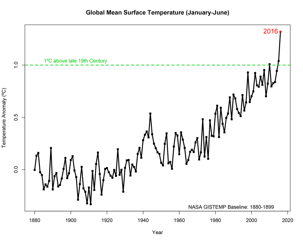 global warming future timeline 2016