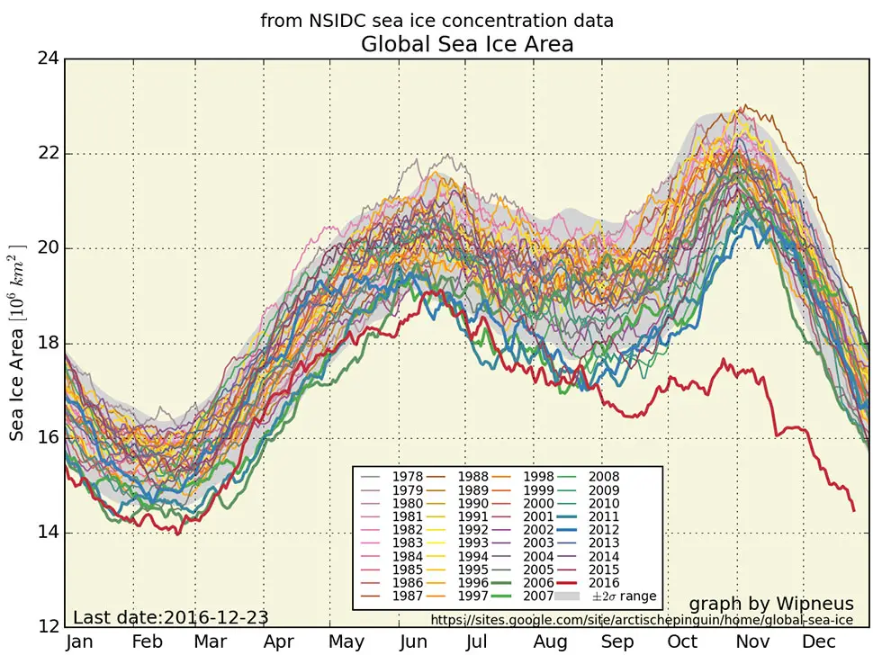 global sea ice extent december 2016 nsidc
