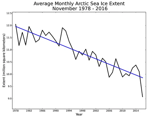 arctic sea ice extent 2016 trend