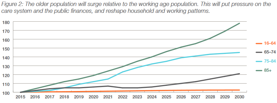 uk aging demographics 2020 2030 future timeline