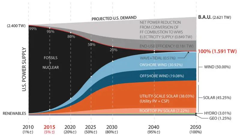 usa energy future energy 2050 timeline