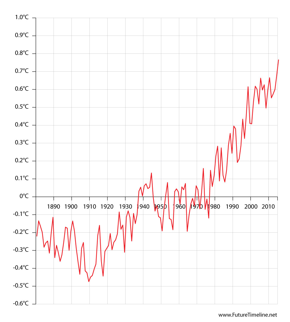 nasa gistemp 2015 hottest year data