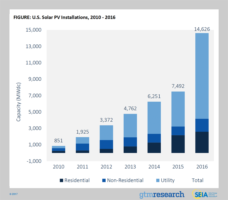 exponential solar power growth usa 2016 2017