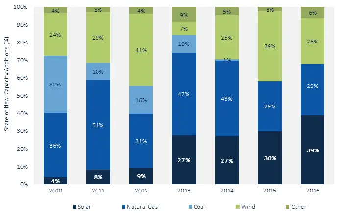 exponential solar power growth usa 2016 2017