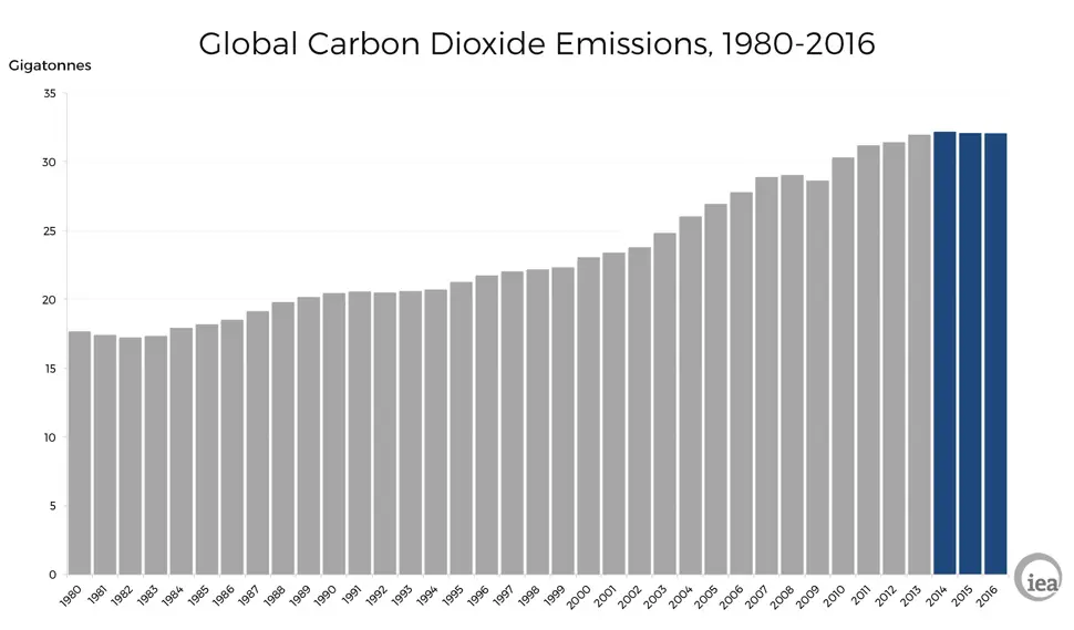 global emissions future timeline