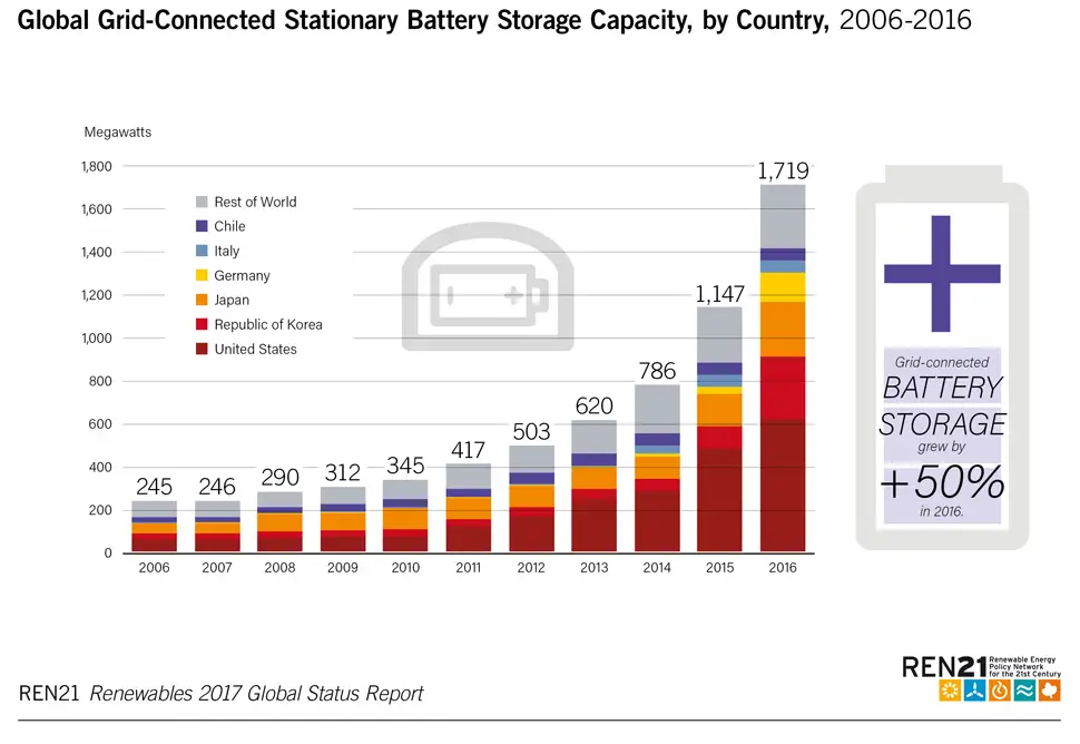 battery storage technology trend