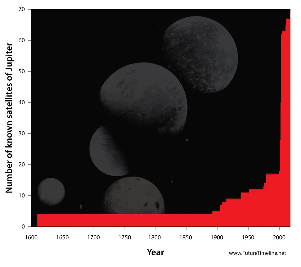 number of known jupiter moons over time