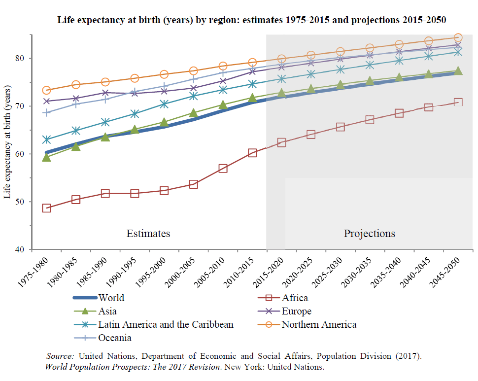 life expectancy future projections 2040 2050