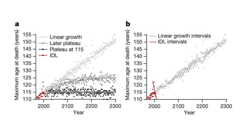 human lifespan future timeline