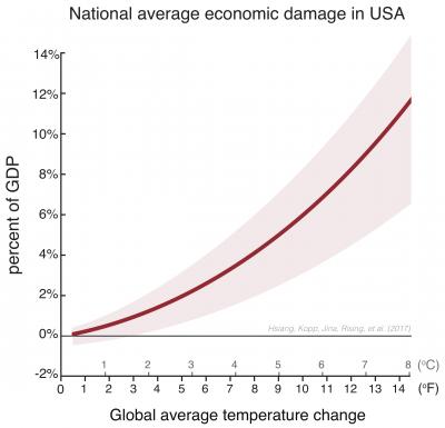 climate change usa economic damage graph trend 2050 2100