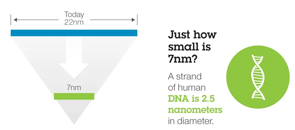 7nm nanometer chip future technology timeline 2015