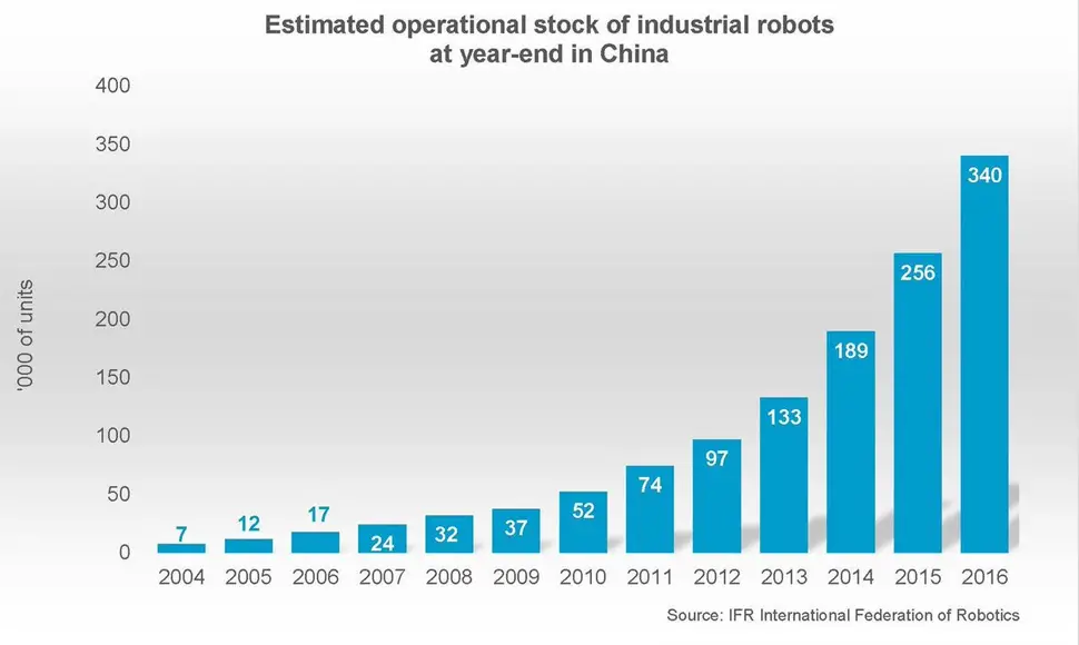 automation china exponential technology trend