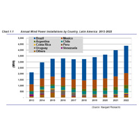 latin america wind power trend 2020 2022