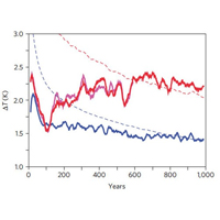 global warming timeline trend