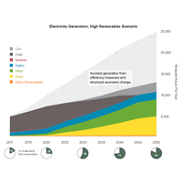 china energy 2050